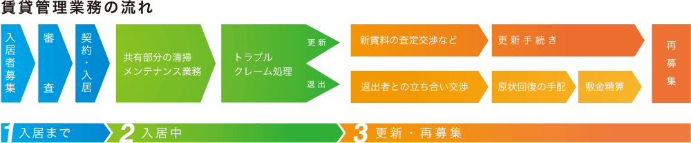 信頼のマンション管理システム